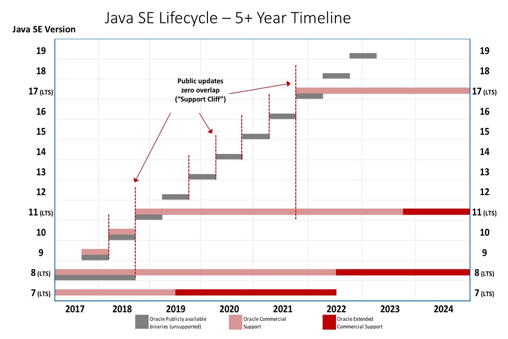 Изменение java. Версии java. Джава версия. Версии java по годам. Java Versions History.